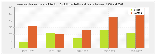 La Réunion : Evolution of births and deaths between 1968 and 2007